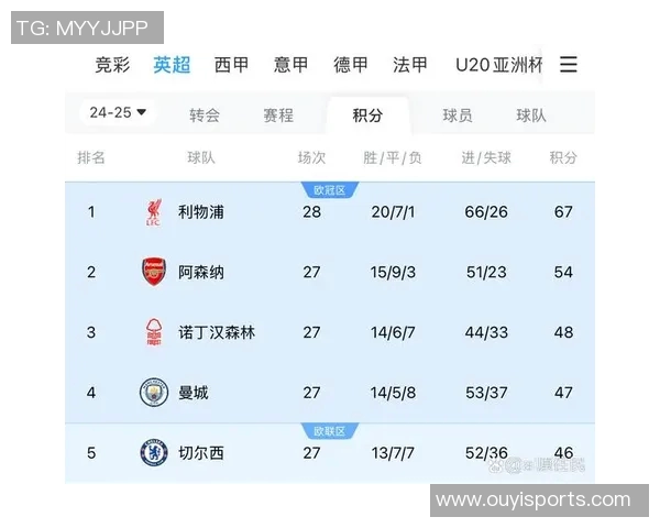 本赛季欧冠射门次数统计巴黎遥遥领先皇马利物浦紧随其后 本赛季欧冠射门次数统计巴黎遥遥领先皇马利物浦紧随其后